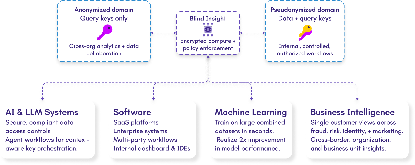 Query-layer architecture: client SDK encrypts requests, the Blind Proxy forwards encrypted queries to the encrypted store, and aggregate results return without revealing records.